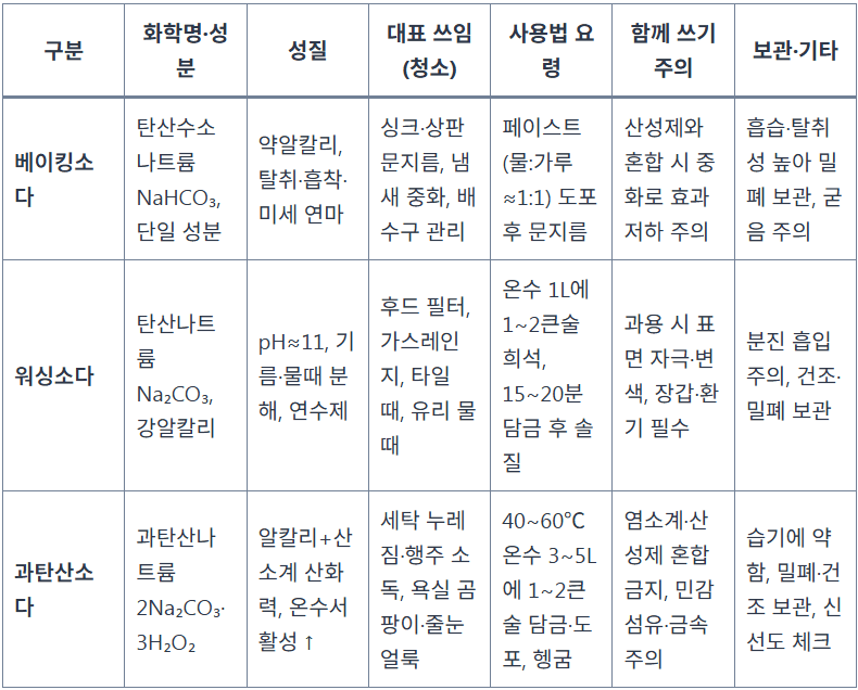 베이킹소다 워싱소다 과탄산소다 2종 비교표